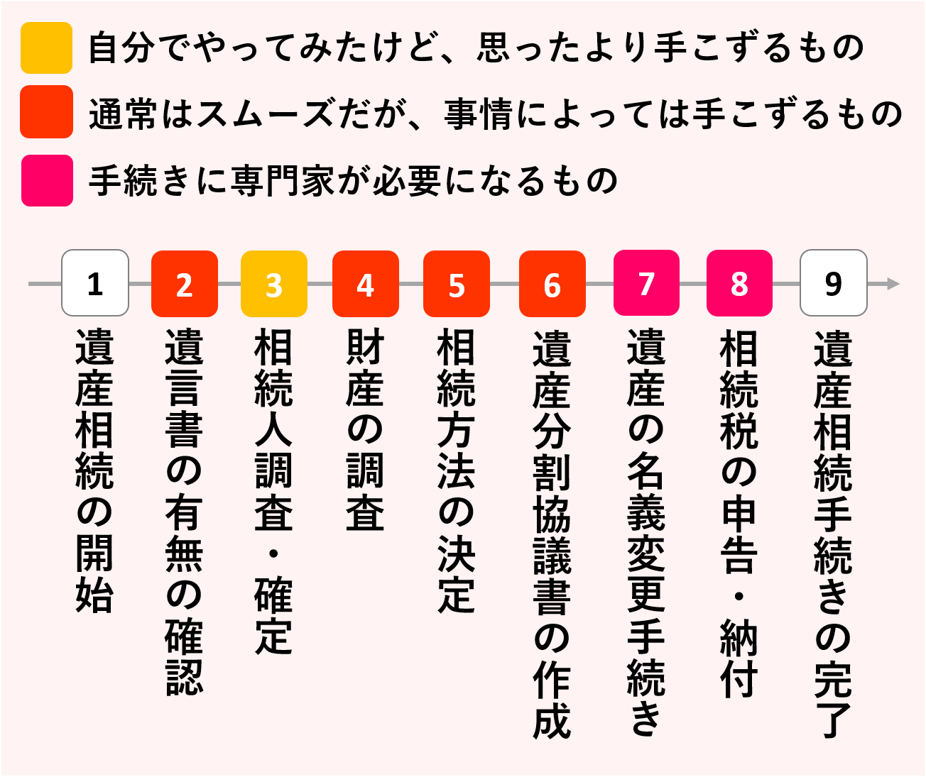 遺産相続で手こずるポイント